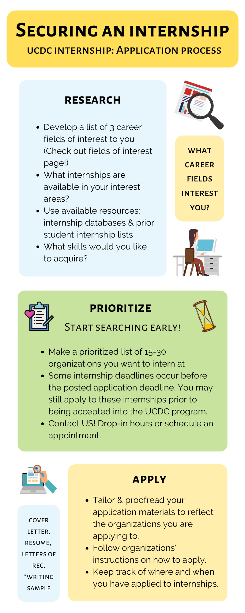 Infographic of Internship Application process described on this page